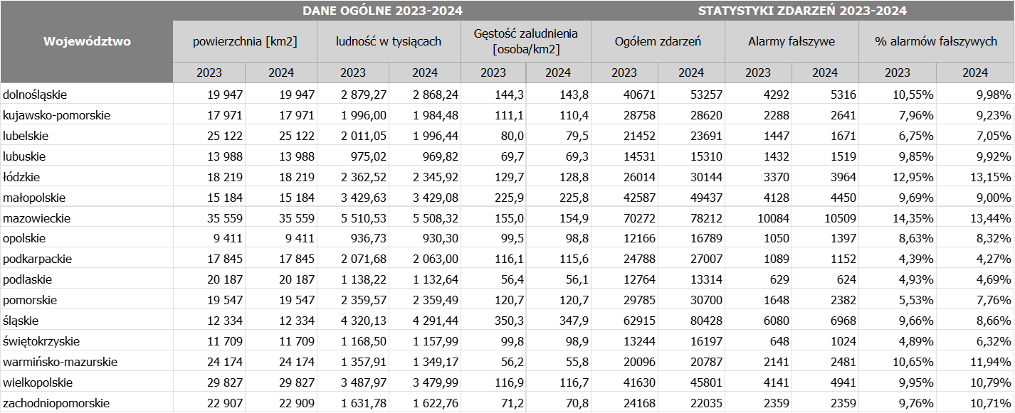 Statysatyki fałszywych alarmów wg województw 2023-2024