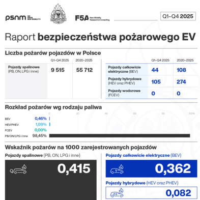 Bezpieczeństwo pożarowe aut elektrycznych w 2025 roku